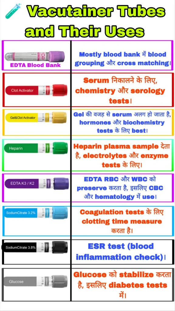 Vacutainer Tubes के प्रकार (By Cap Colors)